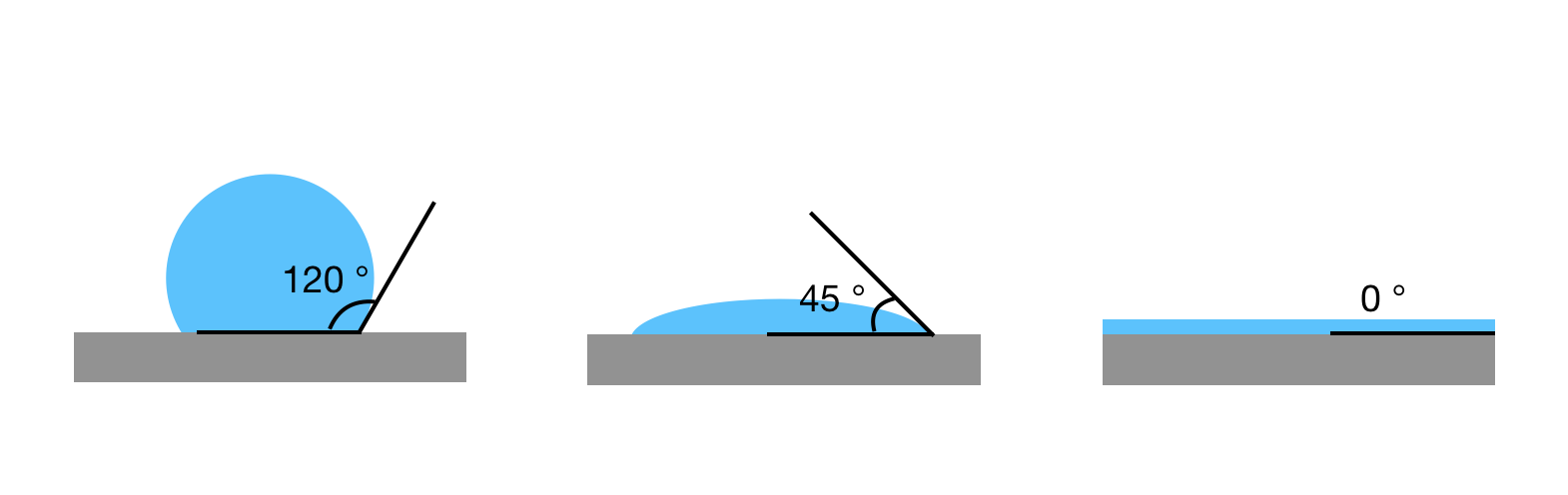 contact angle