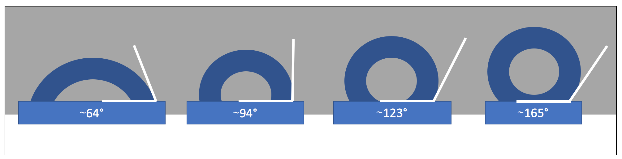 Contact Angle