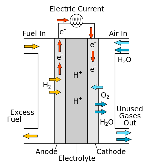 508px-Solid_oxide_fuel_cell_protonic