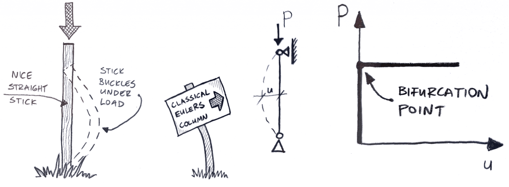 A stick is compressed and at a certain pressure, buckles.