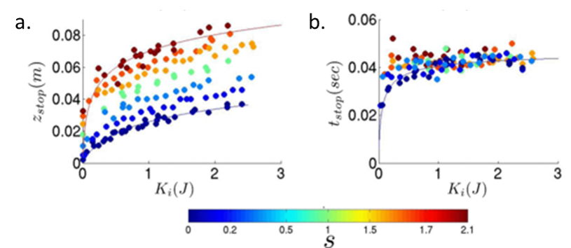 Graphs of stopping depth as a function of kinetic energy and stopping time as a function of kinetic energy.