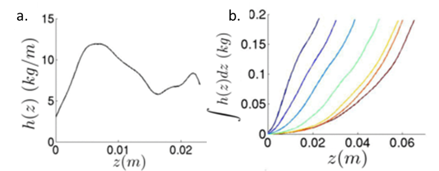 Plots of the drag coefficient vs. height, showing a bumpy curve, and the drag dependence on the depth of different intruders, showing that the drag experienced by sharper intruders has a nonlinear relationship with depth.